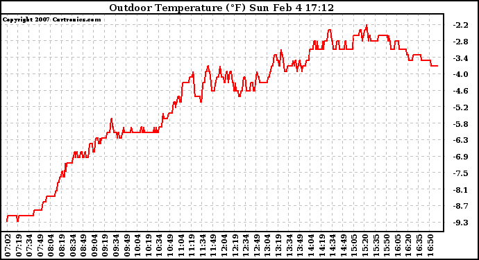 Solar PV/Inverter Performance Outdoor Temperature