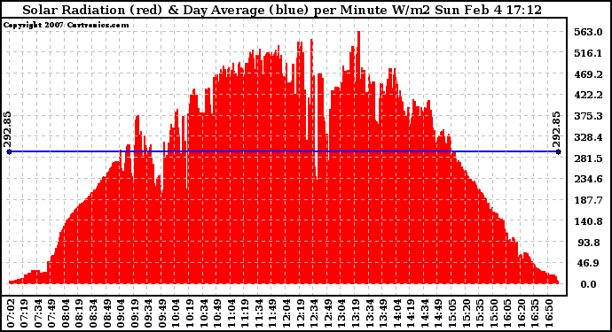 Solar PV/Inverter Performance Solar Radiation & Day Average per Minute