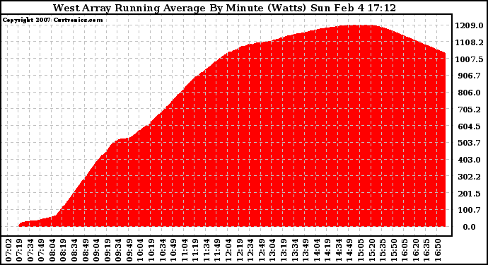 Solar PV/Inverter Performance West Array Running Average Power Output