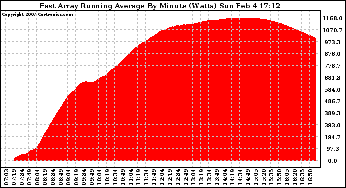 Solar PV/Inverter Performance East Array Running Average Power Output