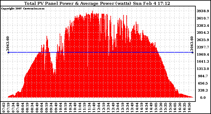 Solar PV/Inverter Performance Total PV Panel Power Output