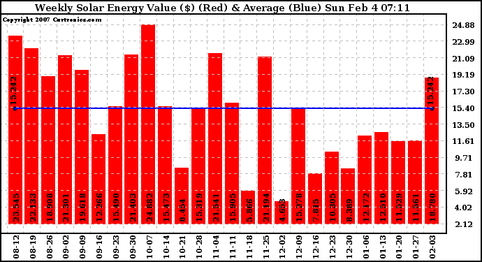 Solar PV/Inverter Performance Weekly Solar Energy Production Value