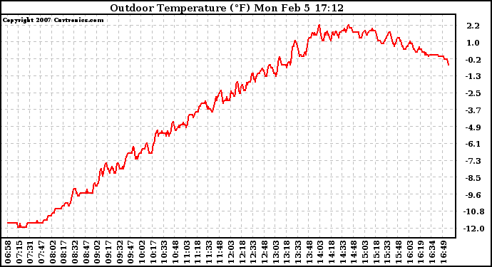 Solar PV/Inverter Performance Outdoor Temperature