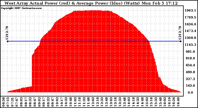 Solar PV/Inverter Performance West Array Actual & Average Power Output