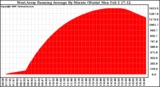 Solar PV/Inverter Performance West Array Running Average Power Output