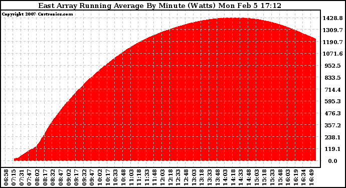 Solar PV/Inverter Performance East Array Running Average Power Output