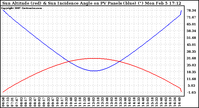 Solar PV/Inverter Performance Sun Altitude Angle & Sun Incidence Angle on PV Panels