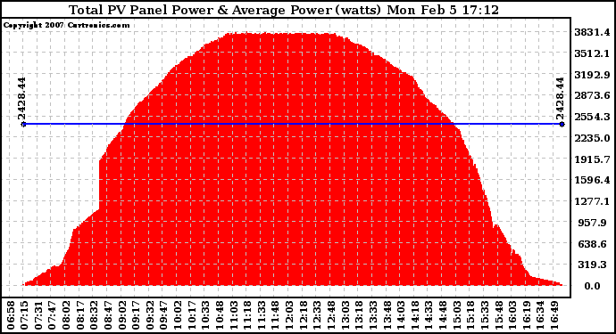 Solar PV/Inverter Performance Total PV Panel Power Output