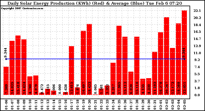 Solar PV/Inverter Performance Daily Solar Energy Production