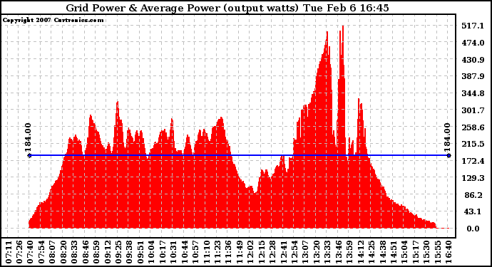 Solar PV/Inverter Performance Inverter Power Output