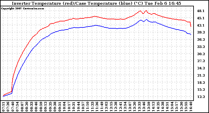 Solar PV/Inverter Performance Inverter Operating Temperature