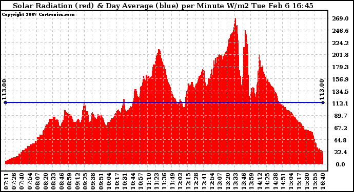 Solar PV/Inverter Performance Solar Radiation & Day Average per Minute