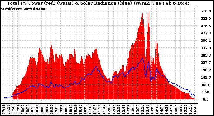 Solar PV/Inverter Performance Total PV Panel Power Output & Solar Radiation