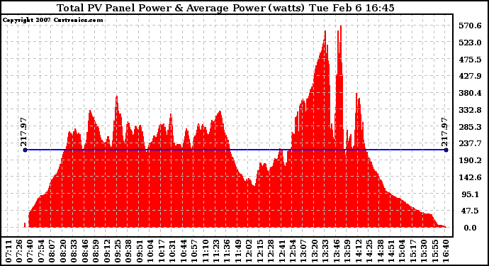 Solar PV/Inverter Performance Total PV Panel Power Output