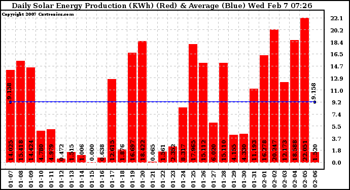 Solar PV/Inverter Performance Daily Solar Energy Production