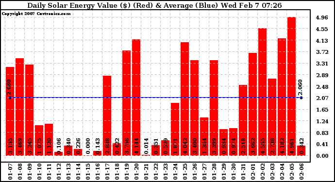 Solar PV/Inverter Performance Daily Solar Energy Production Value