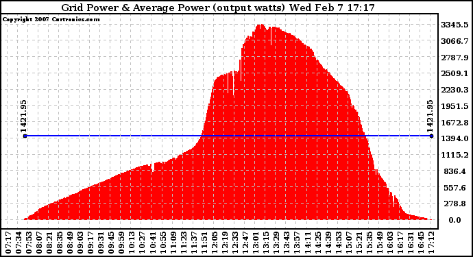 Solar PV/Inverter Performance Inverter Power Output