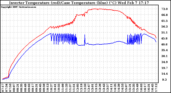 Solar PV/Inverter Performance Inverter Operating Temperature