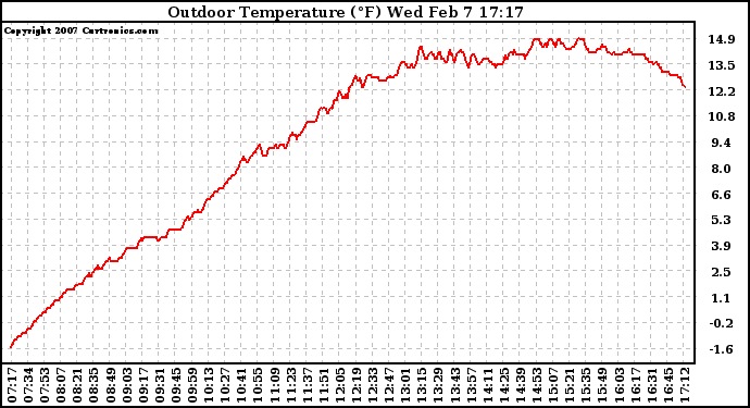 Solar PV/Inverter Performance Outdoor Temperature