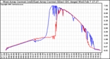 Solar PV/Inverter Performance Photovoltaic Panel Current Output