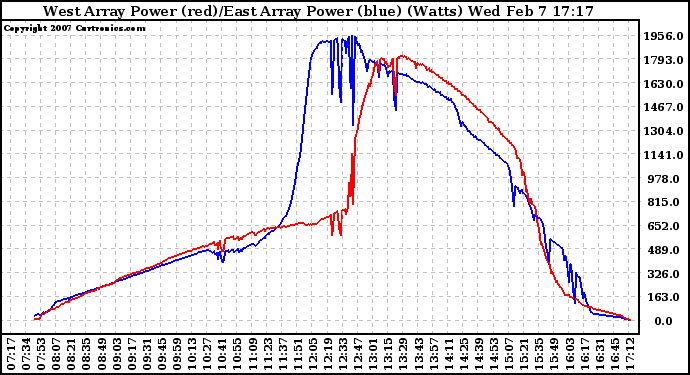 Solar PV/Inverter Performance Photovoltaic Panel Power Output