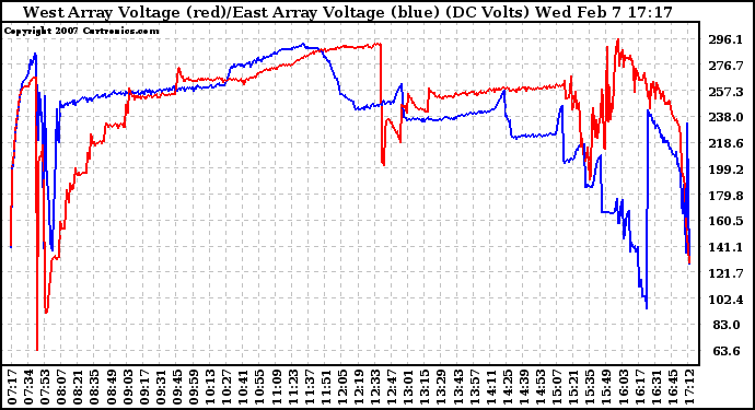 Solar PV/Inverter Performance Photovoltaic Panel Voltage Output