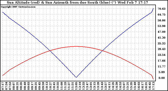 Solar PV/Inverter Performance Sun Altitude Angle & Azimuth Angle