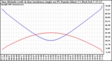 Solar PV/Inverter Performance Sun Altitude Angle & Sun Incidence Angle on PV Panels