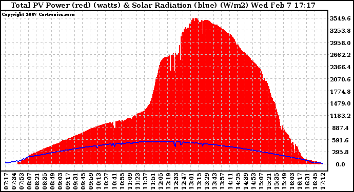 Solar PV/Inverter Performance Total PV Panel Power Output & Solar Radiation