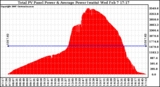 Solar PV/Inverter Performance Total PV Panel Power Output