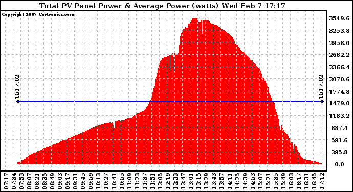 Solar PV/Inverter Performance Total PV Panel Power Output