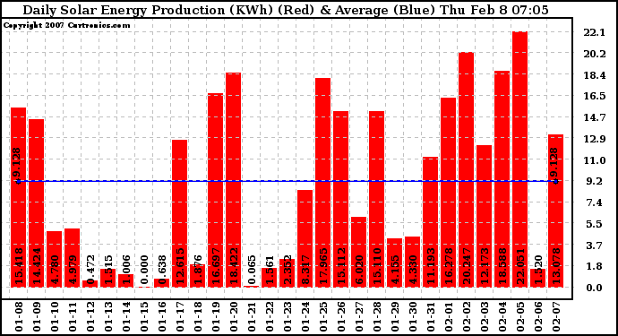 Solar PV/Inverter Performance Daily Solar Energy Production