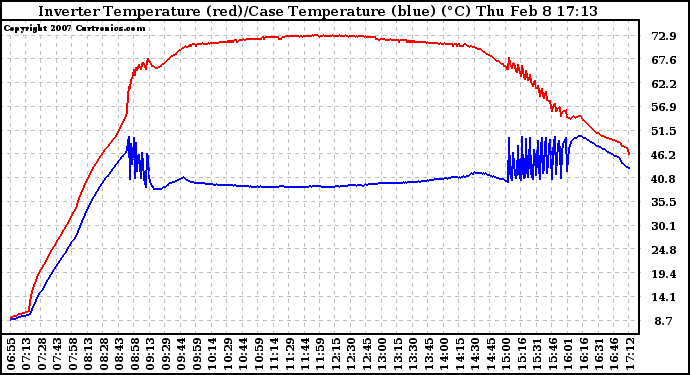 Solar PV/Inverter Performance Inverter Operating Temperature