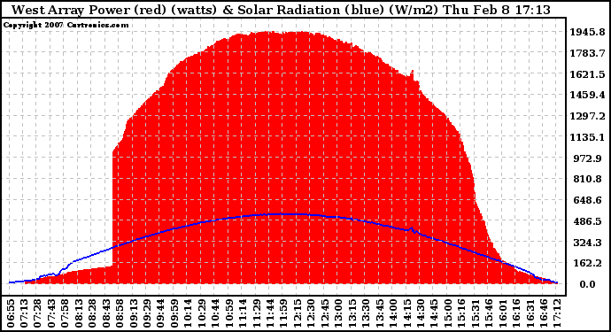 Solar PV/Inverter Performance West Array Power Output & Solar Radiation