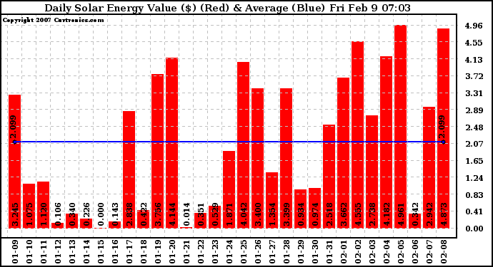 Solar PV/Inverter Performance Daily Solar Energy Production Value