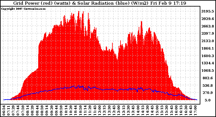 Solar PV/Inverter Performance Grid Power & Solar Radiation