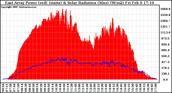 Solar PV/Inverter Performance East Array Power Output & Solar Radiation