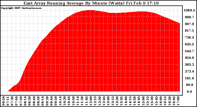 Solar PV/Inverter Performance East Array Running Average Power Output