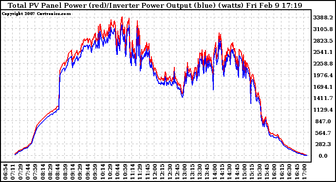 Solar PV/Inverter Performance PV Panel Power Output & Inverter Power Output