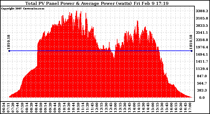 Solar PV/Inverter Performance Total PV Panel Power Output