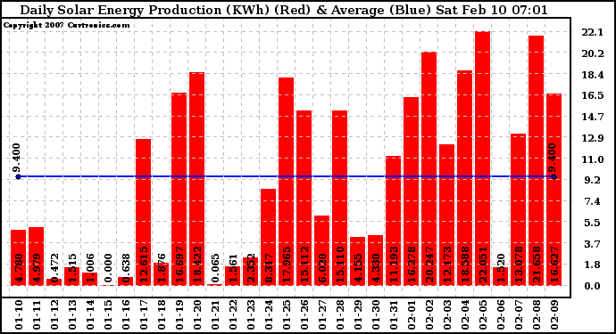 Solar PV/Inverter Performance Daily Solar Energy Production