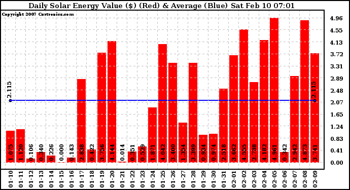 Solar PV/Inverter Performance Daily Solar Energy Production Value