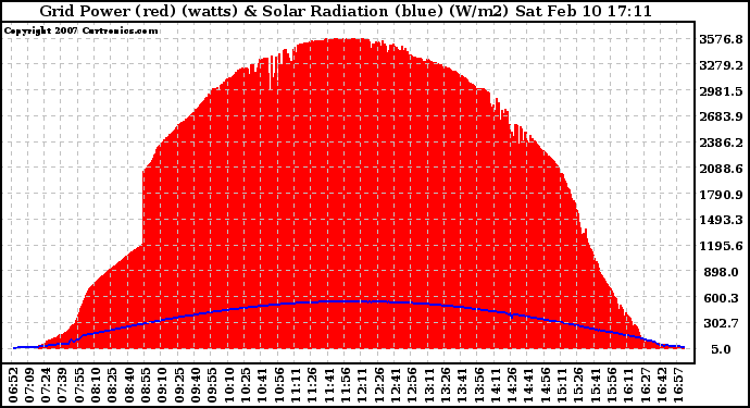 Solar PV/Inverter Performance Grid Power & Solar Radiation