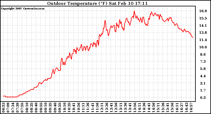 Solar PV/Inverter Performance Outdoor Temperature