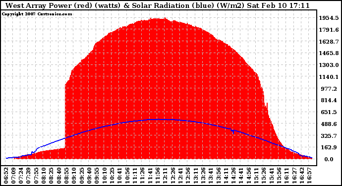 Solar PV/Inverter Performance West Array Power Output & Solar Radiation