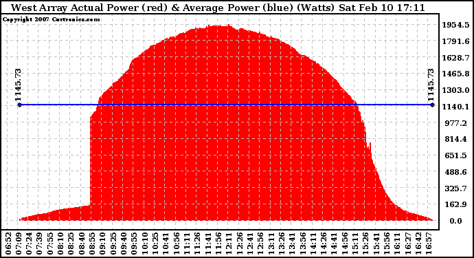 Solar PV/Inverter Performance West Array Actual & Average Power Output