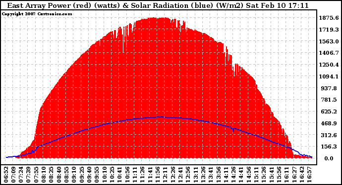 Solar PV/Inverter Performance East Array Power Output & Solar Radiation