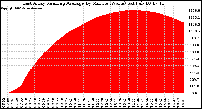 Solar PV/Inverter Performance East Array Running Average Power Output