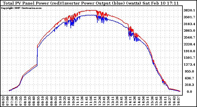 Solar PV/Inverter Performance PV Panel Power Output & Inverter Power Output