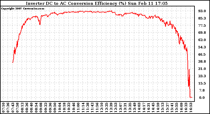 Solar PV/Inverter Performance Inverter DC to AC Conversion Efficiency